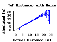 ToF simulation
