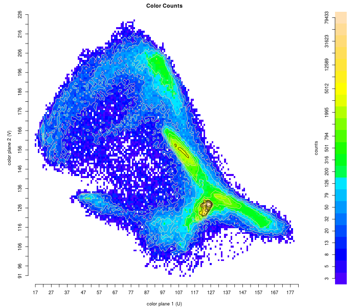 2D topo map of color counts