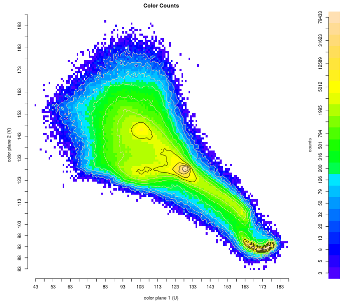 color counts in pond image
