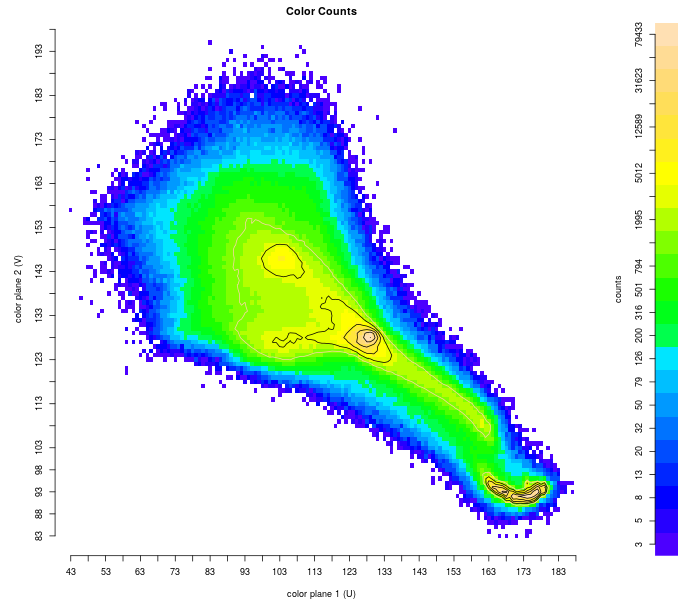 color counts in pond image