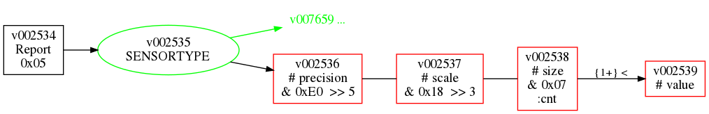 graphical representation of SENSOR_MULTILEVEL_REPORT command