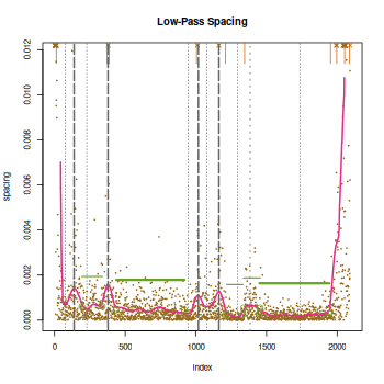 Peaks (dashed lines) mark Kirkwood gaps in the main asteroid belt, while flats (bars) show modes corresponding to families of asteroids.