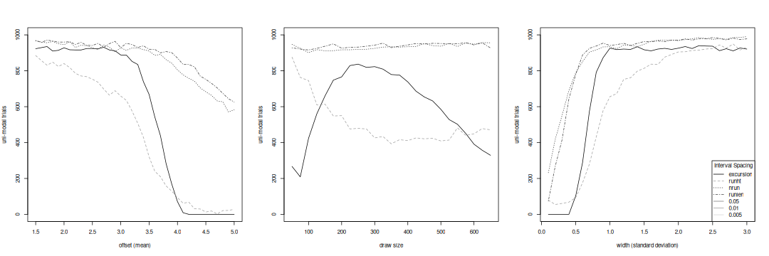 Trial count without an accepted peak for each interval spacing test at its recommended acceptance level.