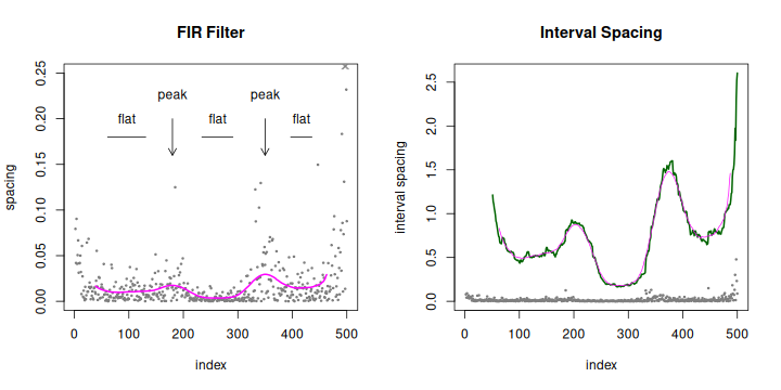 We applied a Kaiser low-pass filter (magenta) to the spacing from the tri-modal draw, shown on the left, and compare it to the interval spacing (green) on the right.