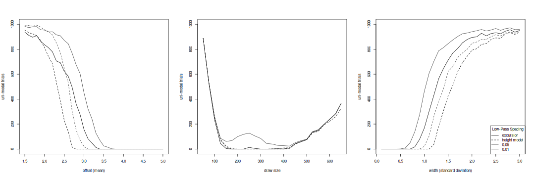The number of trials without an accepted peak by either low-pass test shows the test's ability to distinguish the variates, and would ideally be a step function where the anti-mode appears.  The plots show the height model and excursion acceptance rates at two different levels.