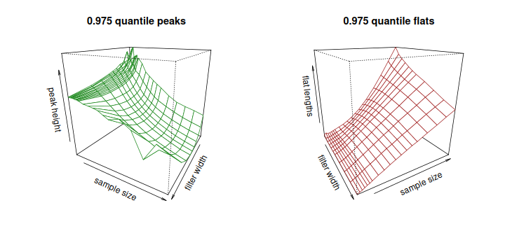 The peak height surface is strongly curved and cannot be fit directly as a combination of the parameter space - the model uses a Wald distribution.  The flat length surface is nearly a plane and can be fit.
