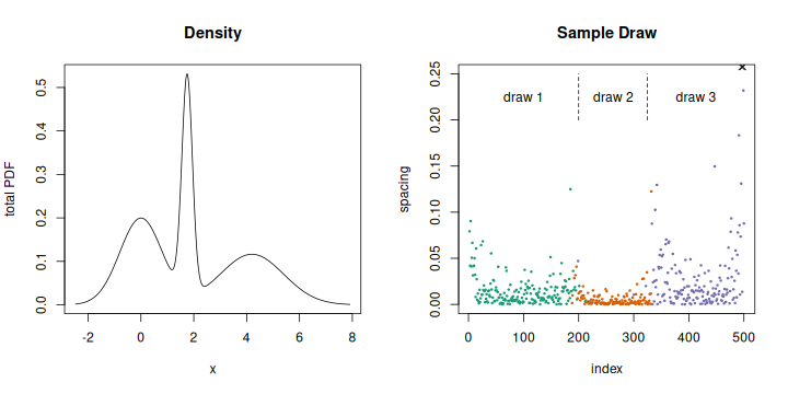 The density includes a medium height, medium width normal on the left, a tall narrow normal in the middle, and a small wide normal on the right. The spacing has small values for the middle variate and larger values to each side, with quite a bit of variation between points. There are locally large values at both edges of the middle variate and very large spacings at start and end of the data.